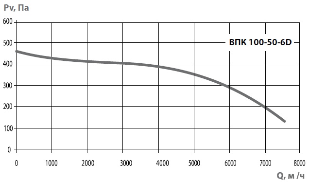 ВКП 100-50 диаграмма